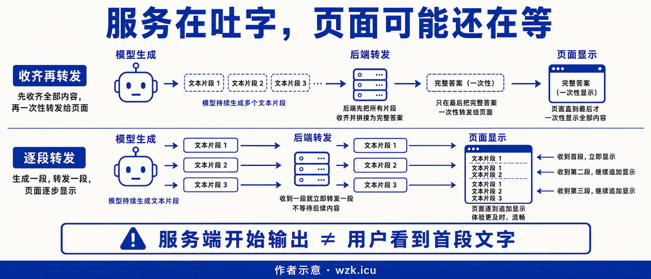 服务在吐字,页面可能还在等