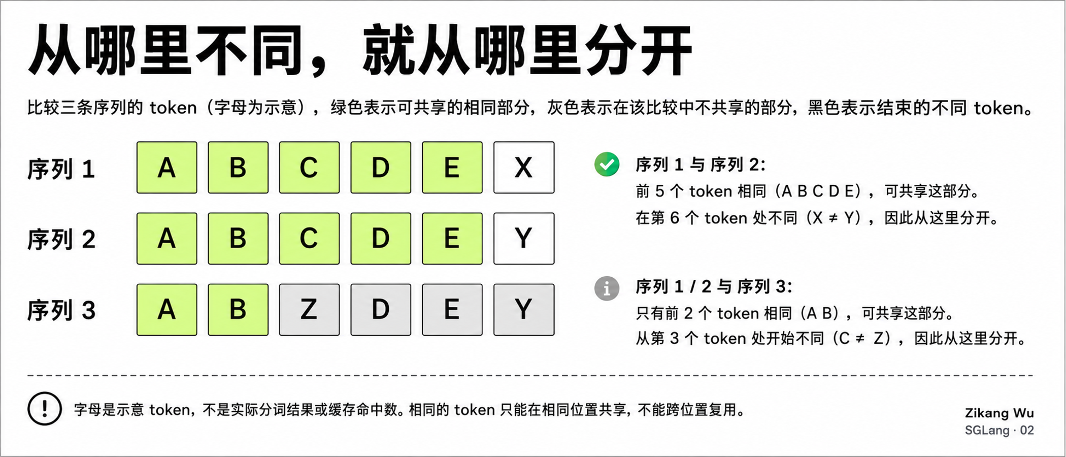 相同开头与分叉位置
