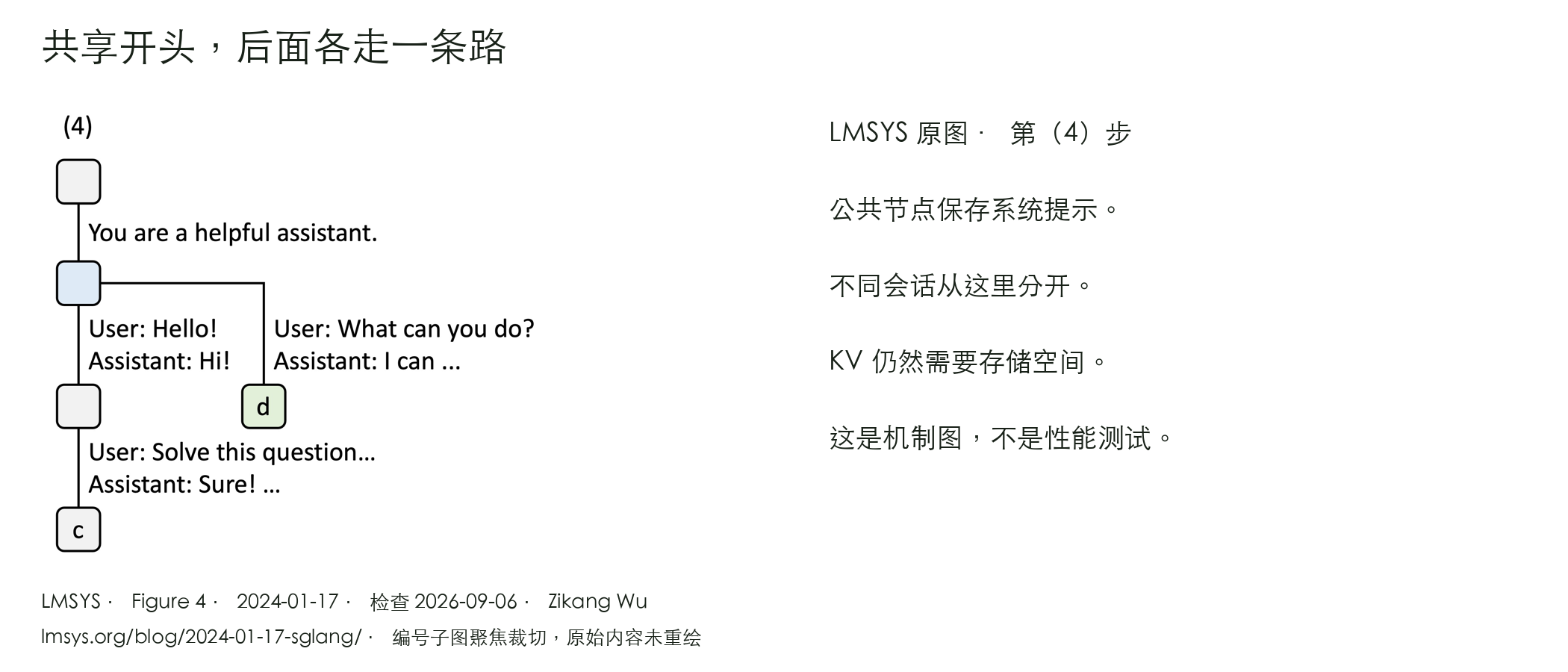 LMSYS 原图步骤4：共享开头后的分支