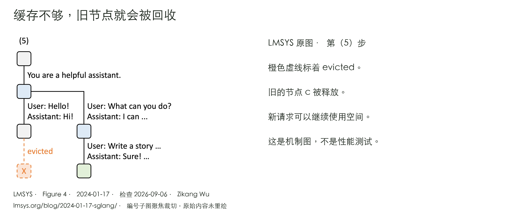 LMSYS 原图步骤5：缓存节点被回收