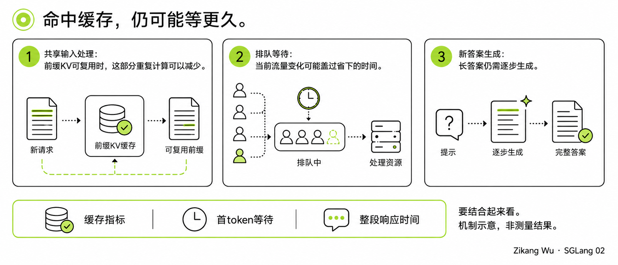 缓存命中与总等待是两件事