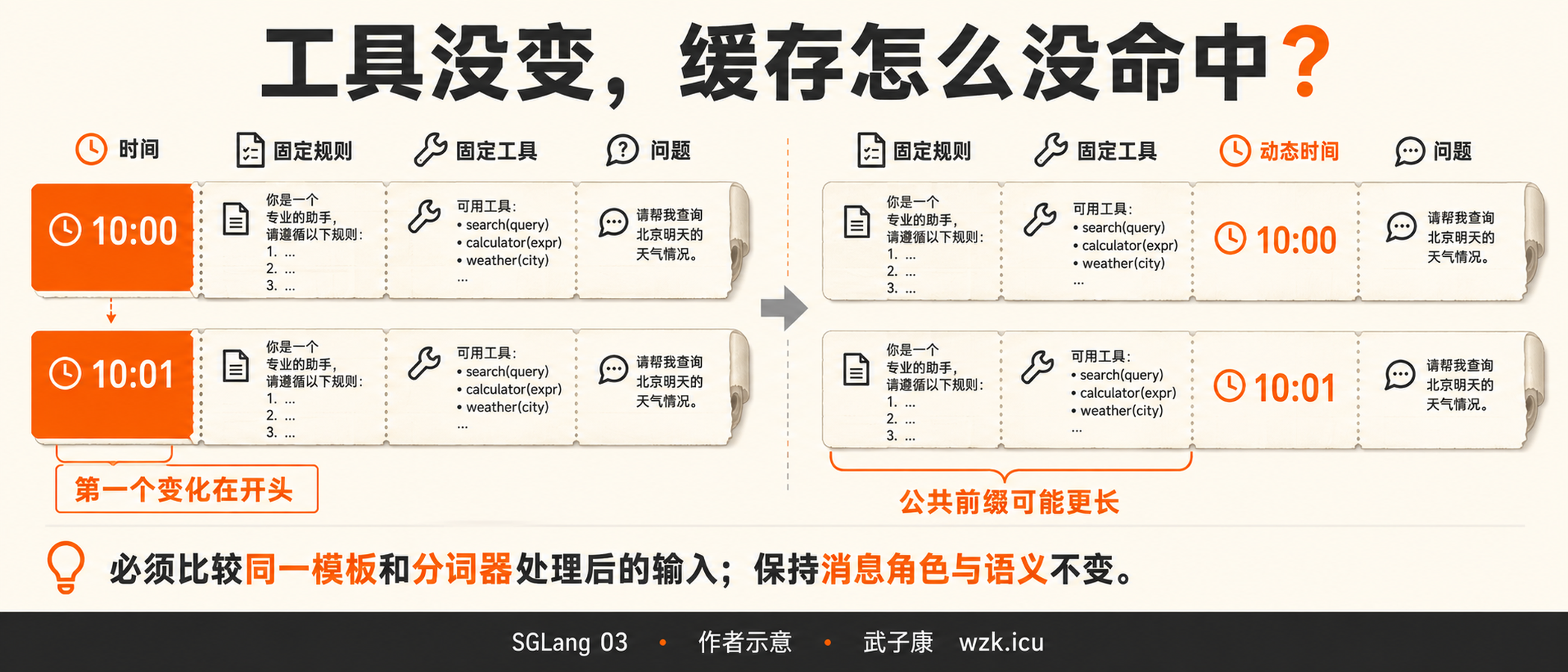 时间戳改变公共前缀的作者示意