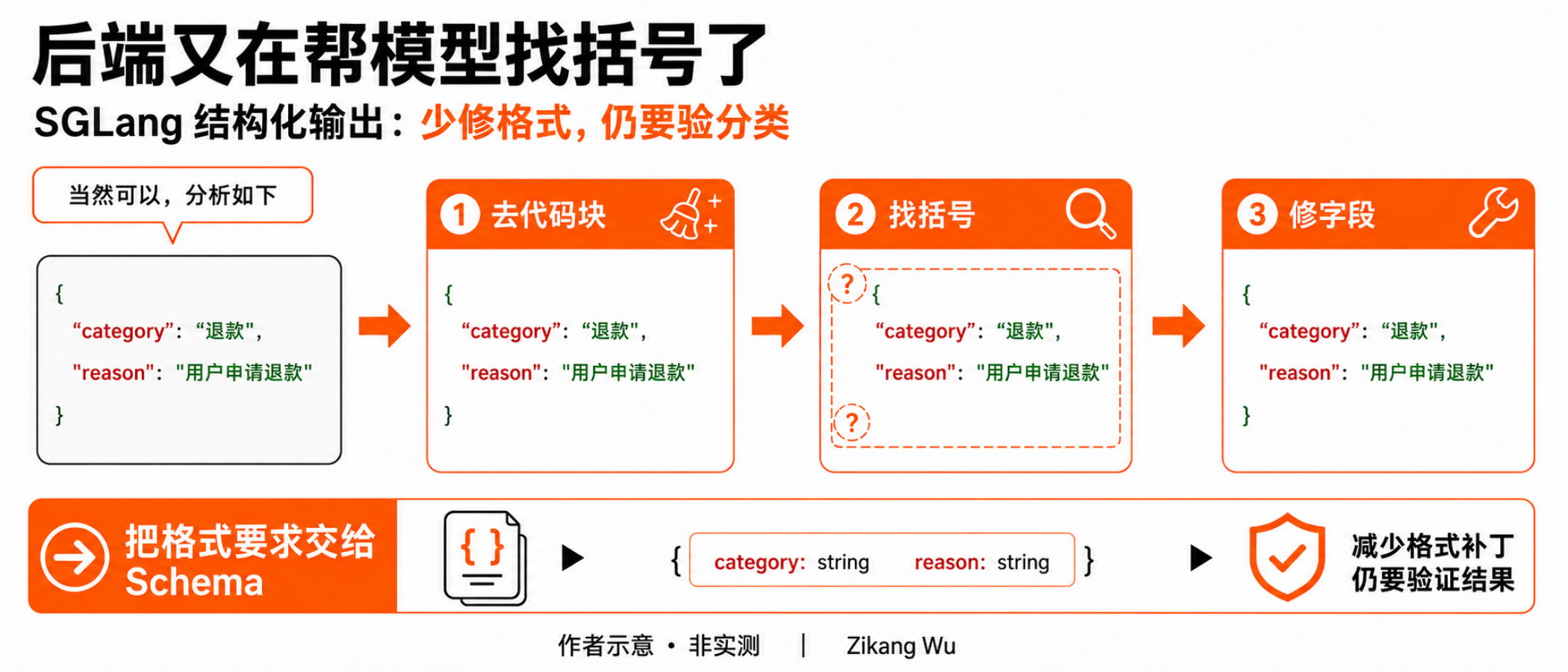 后端的格式补丁