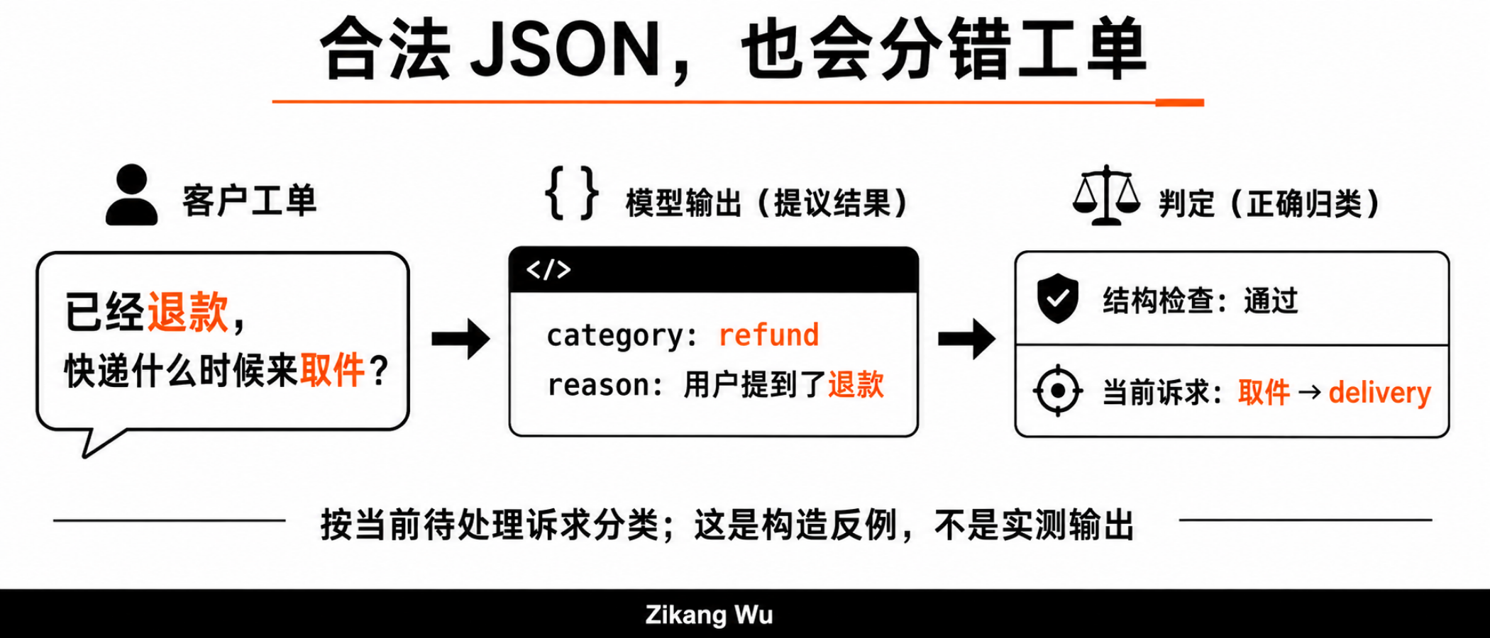 合法但错分的工单示例
