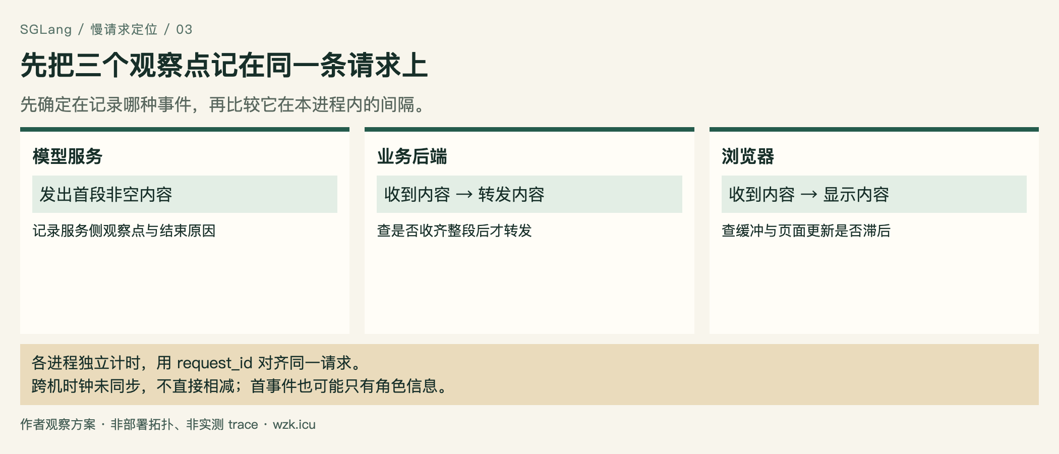 先把三个观察点记在同一条请求上
