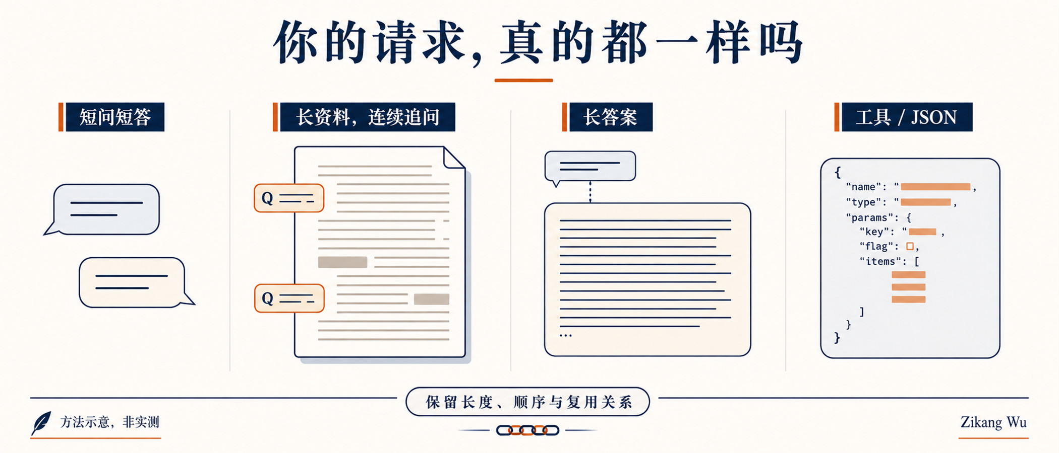 请求形态与到达节奏示意