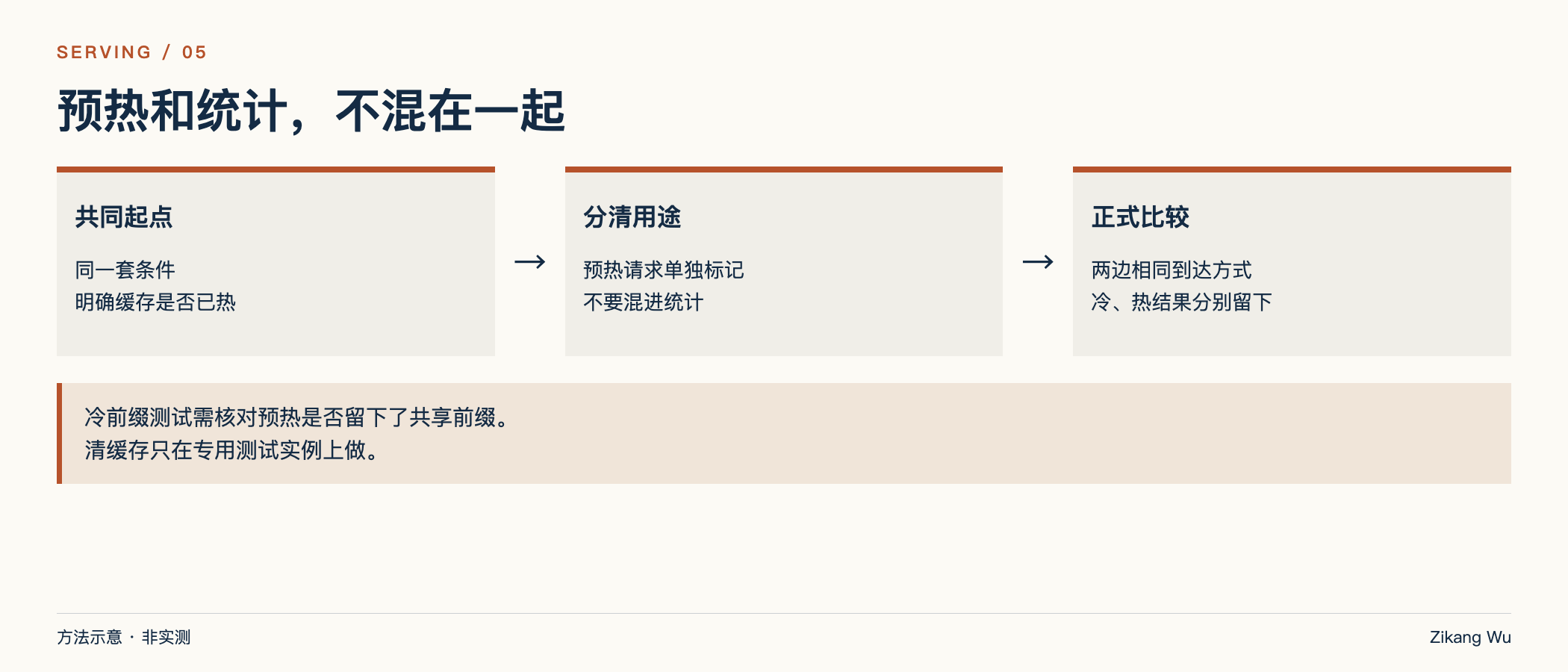 冷缓存与热缓存分开记录