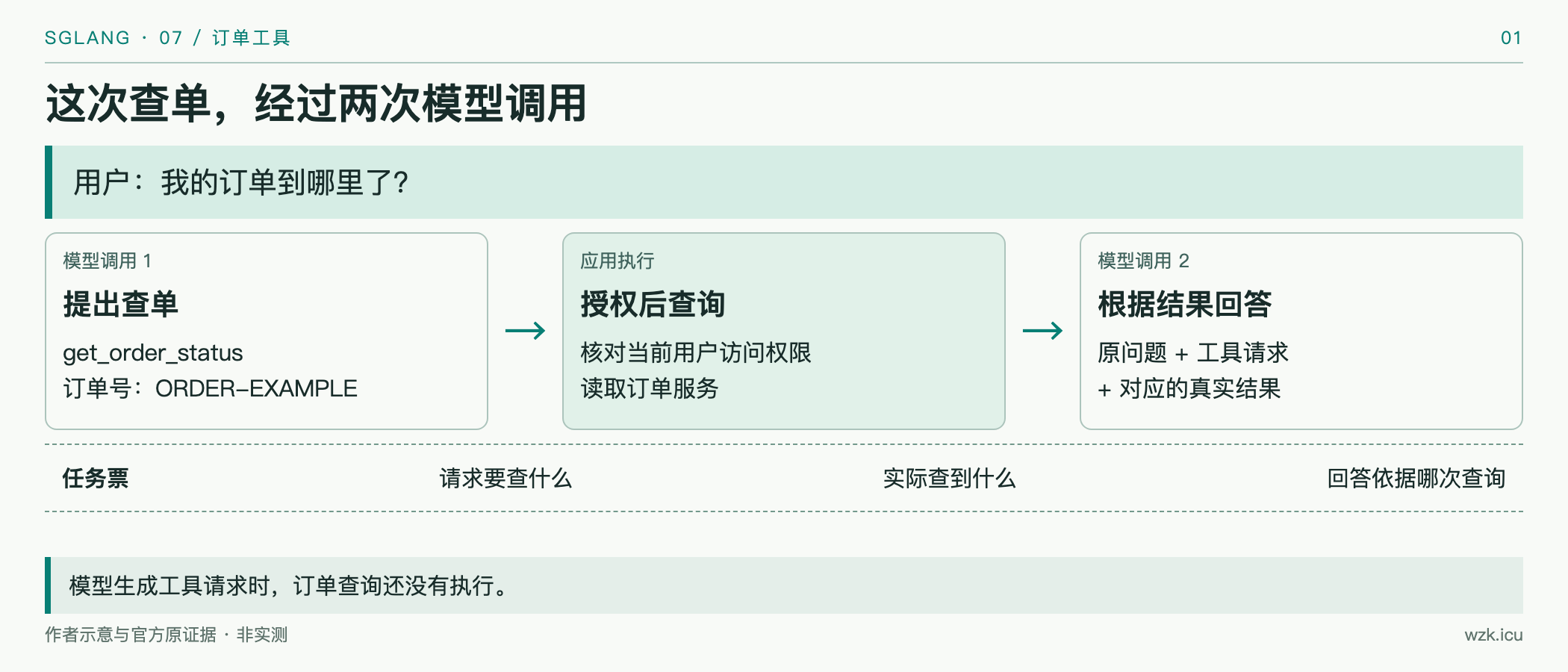 一次查单的模型与业务来回