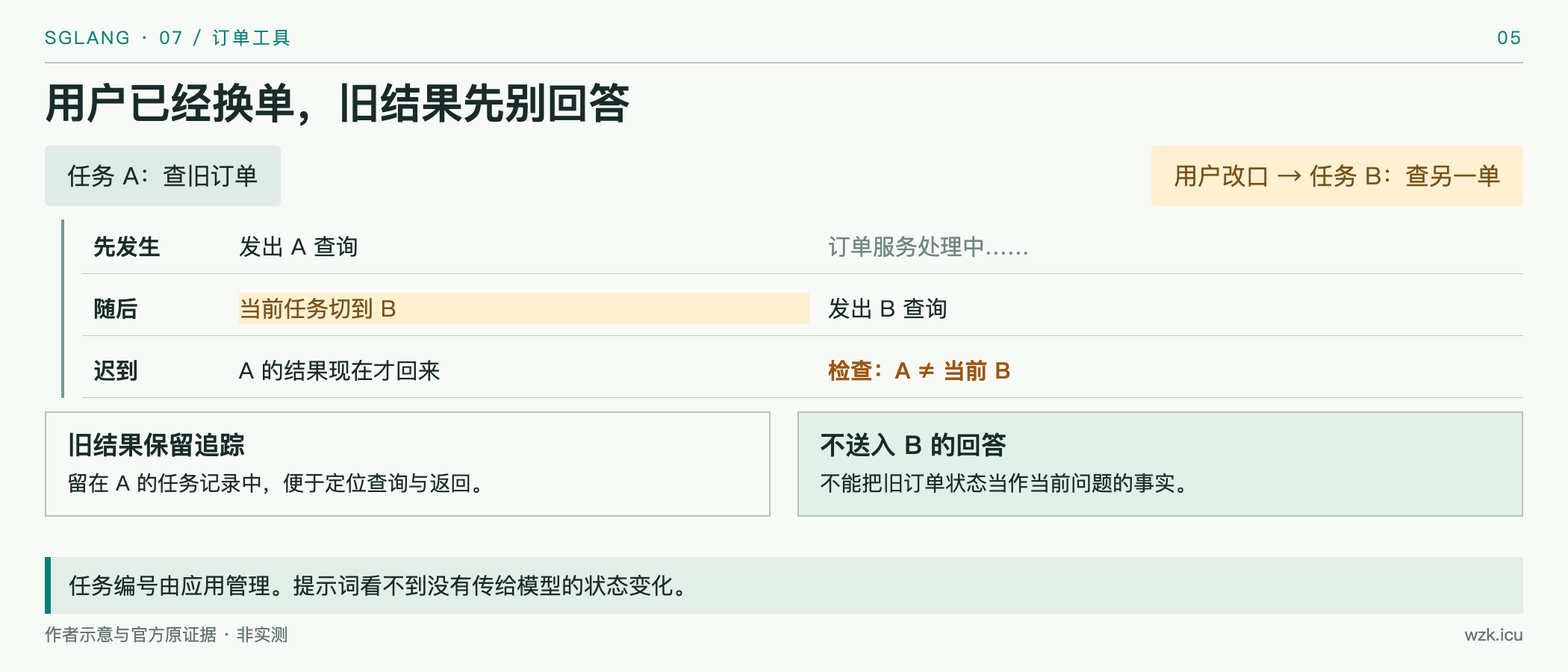 用户已经换单,旧结果先别回答
