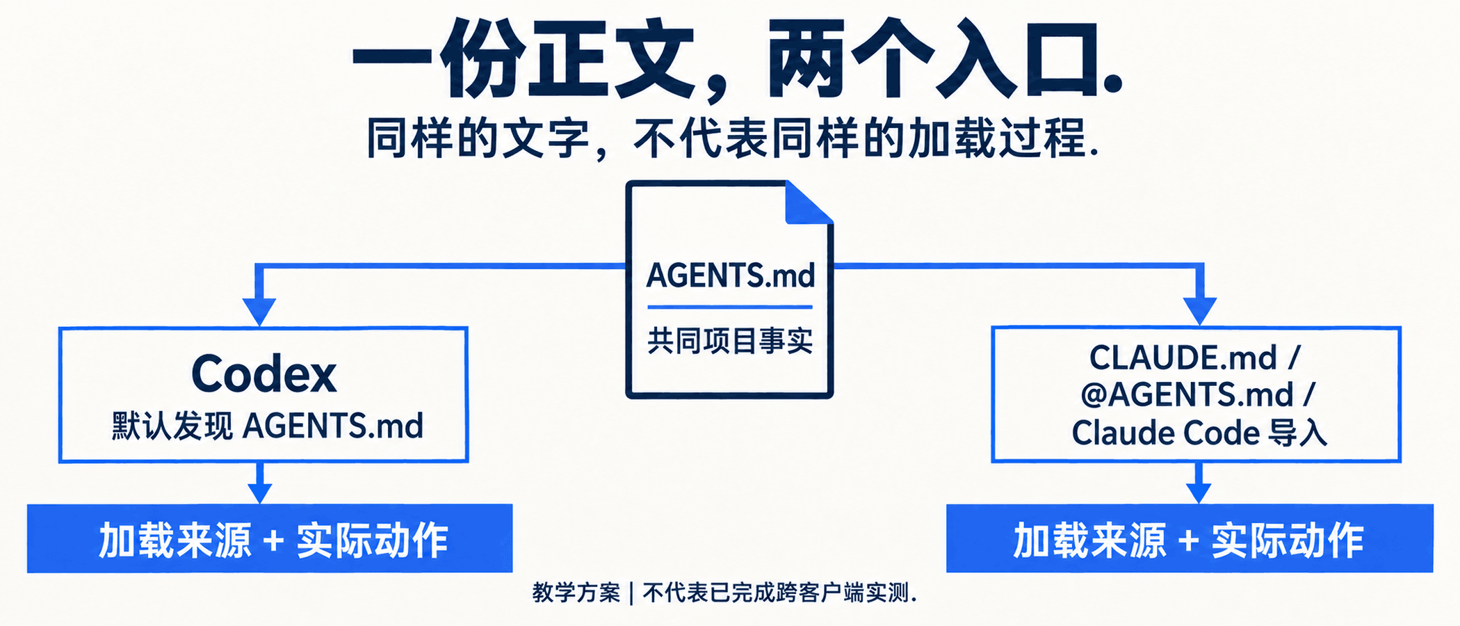 共享正文与两个加载器