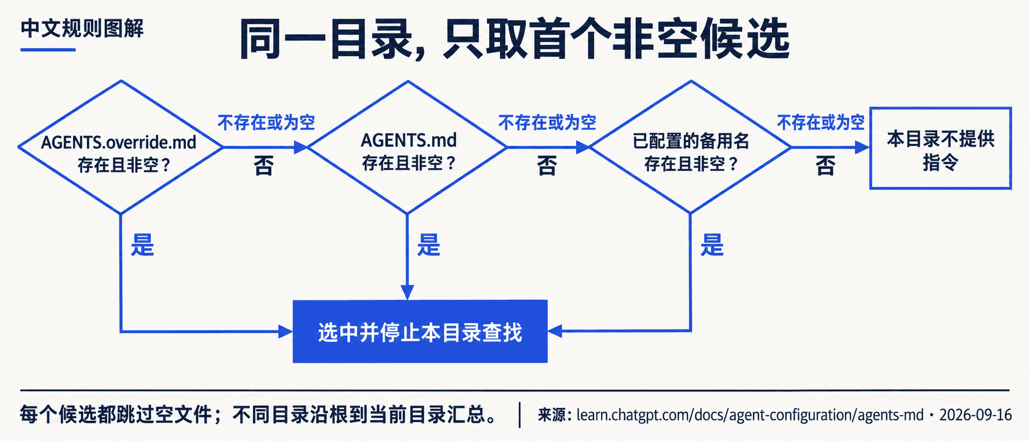 Codex 同目录候选选择