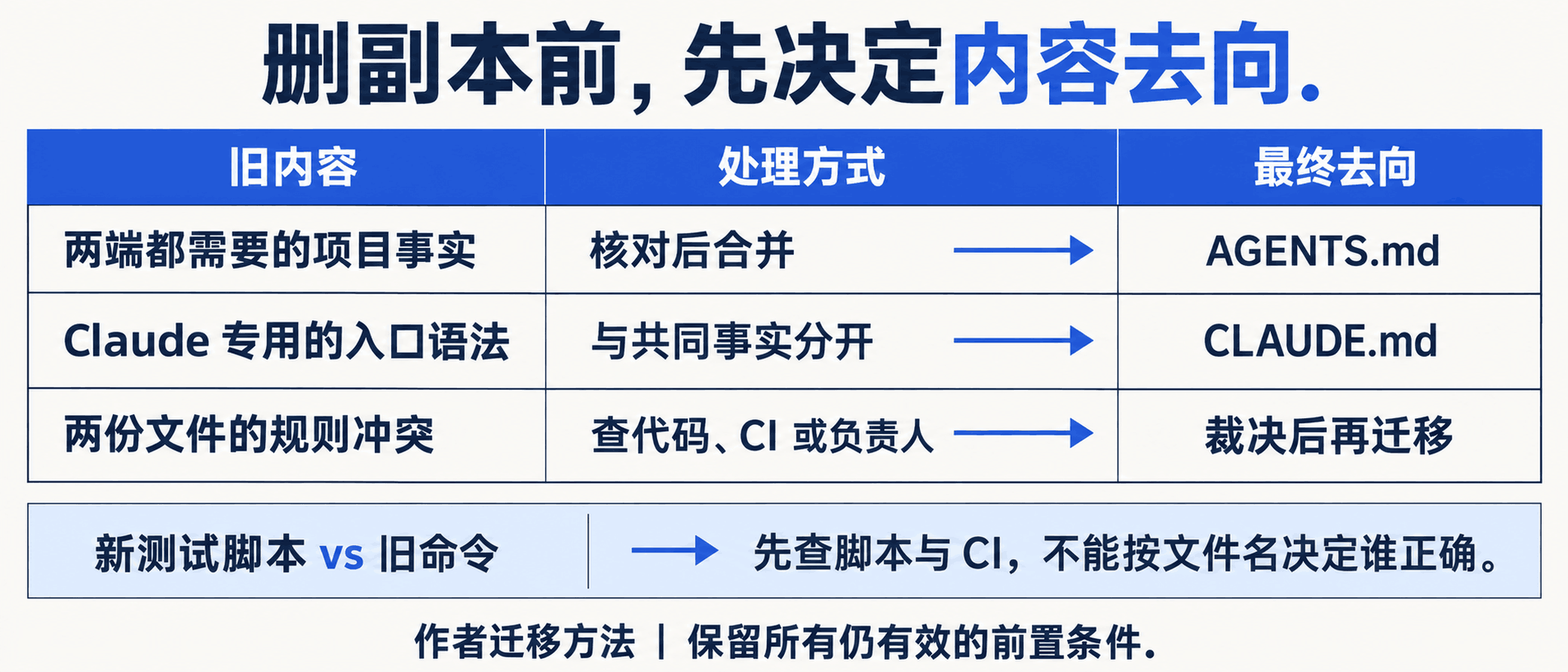 共享事实与客户端专属入口