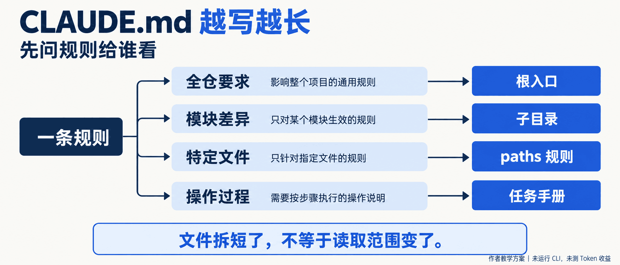 先问规则给谁看
