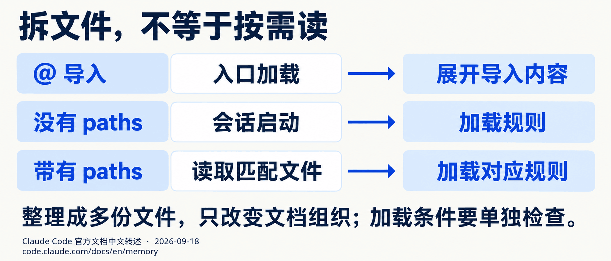 拆文件,不等于按需读