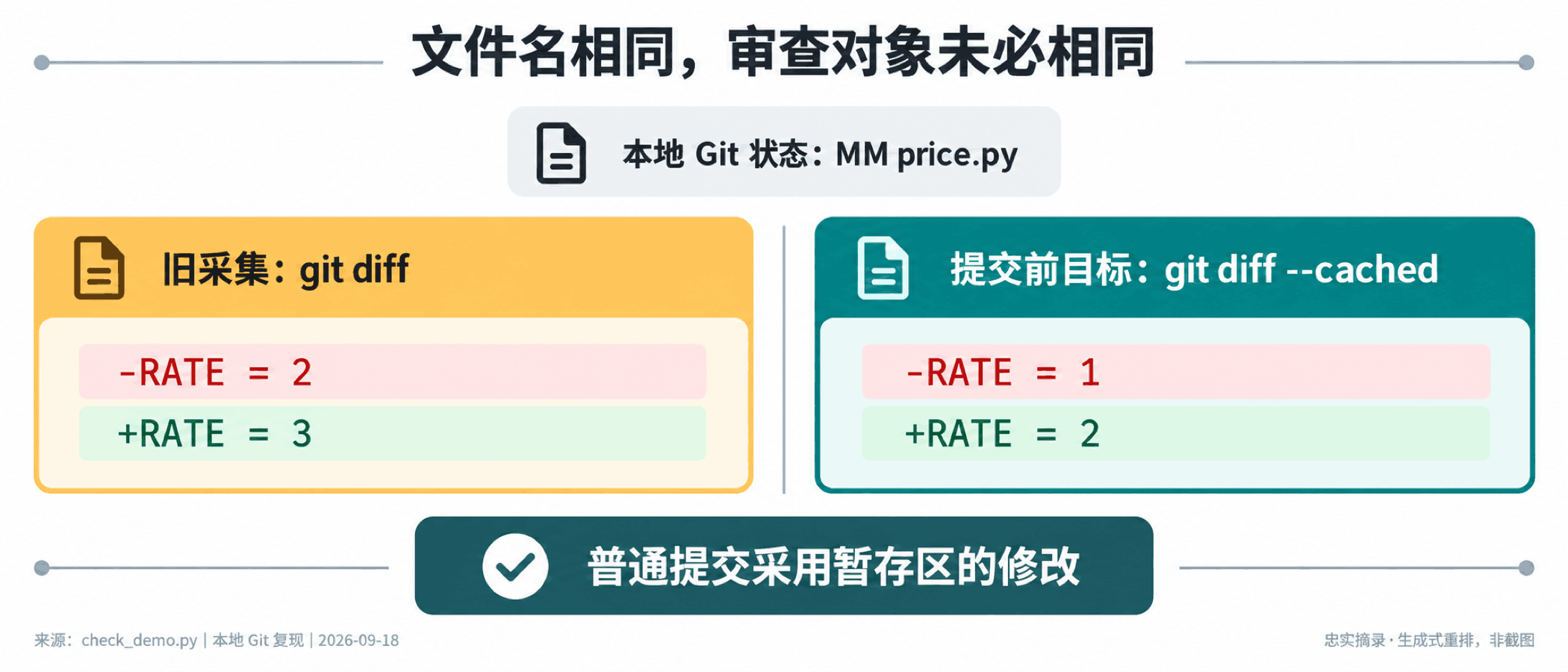 本地Git复现:普通diff为2到3,cached为1到2;忠实摘录重排,非截图