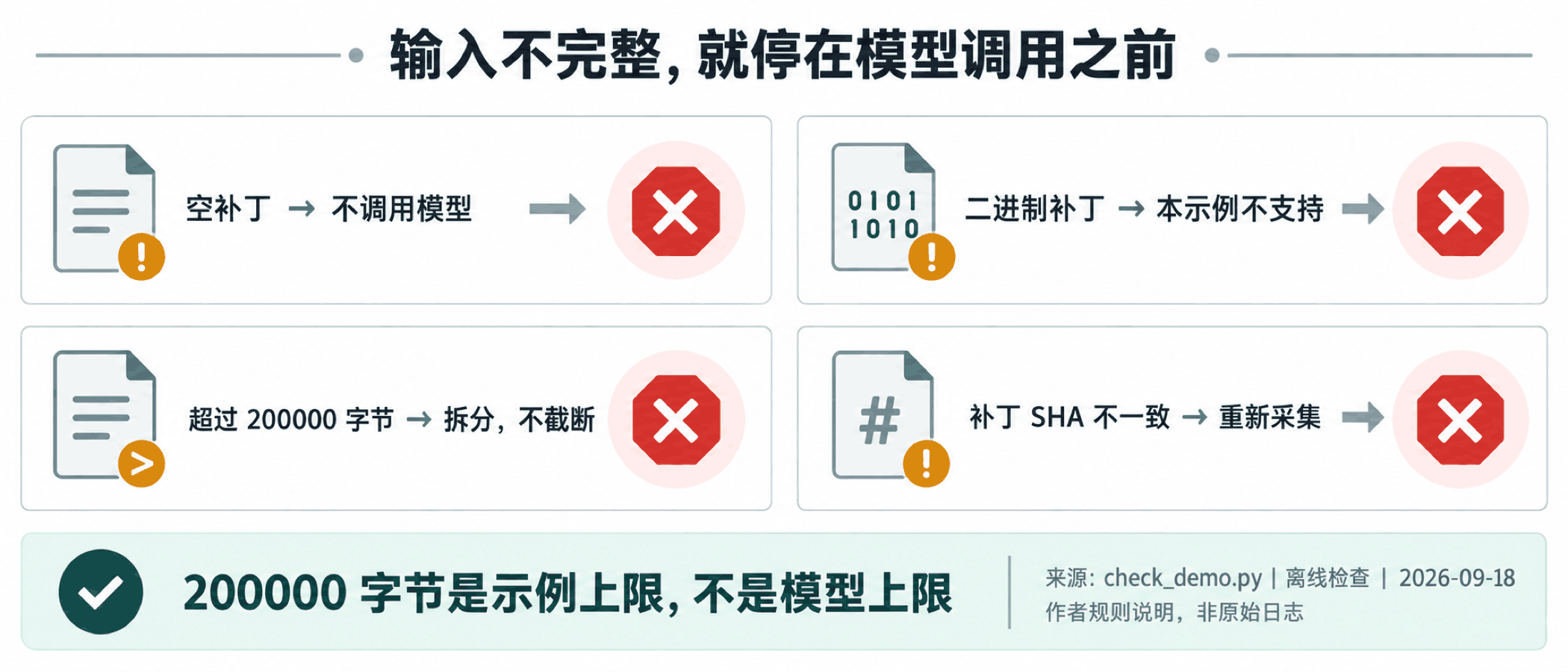 示例的拒绝行为:空补丁、二进制、超限与SHA不一致;作者规则说明