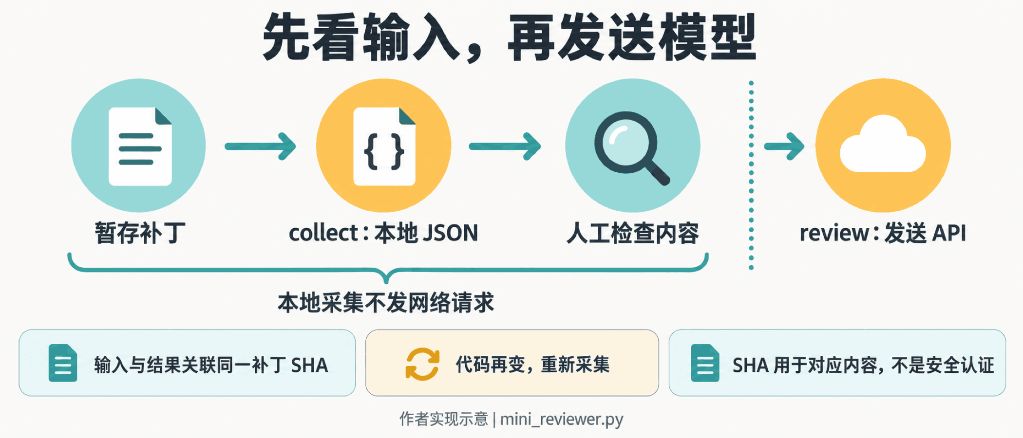 collect先生成本地快照,review再发送已确认补丁
