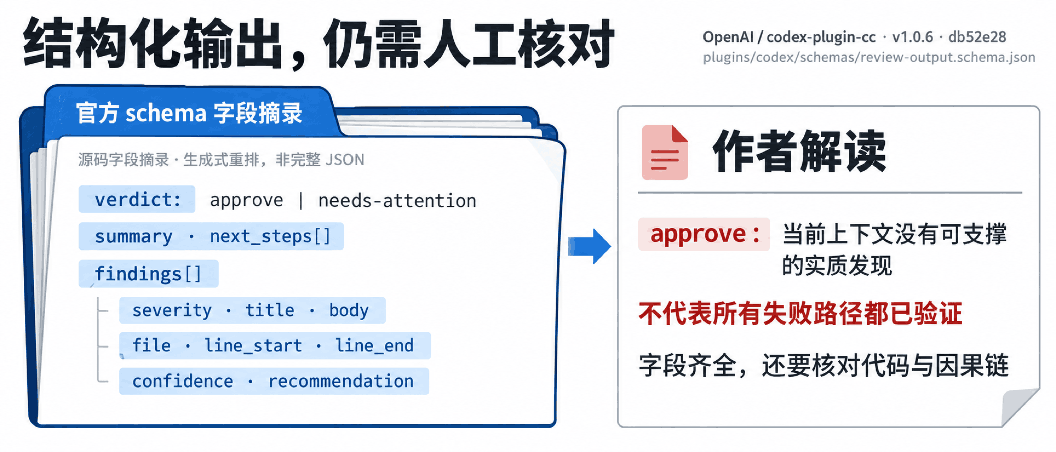 官方verdict为approve或needs-attention;结构化字段不能证明推理正确。