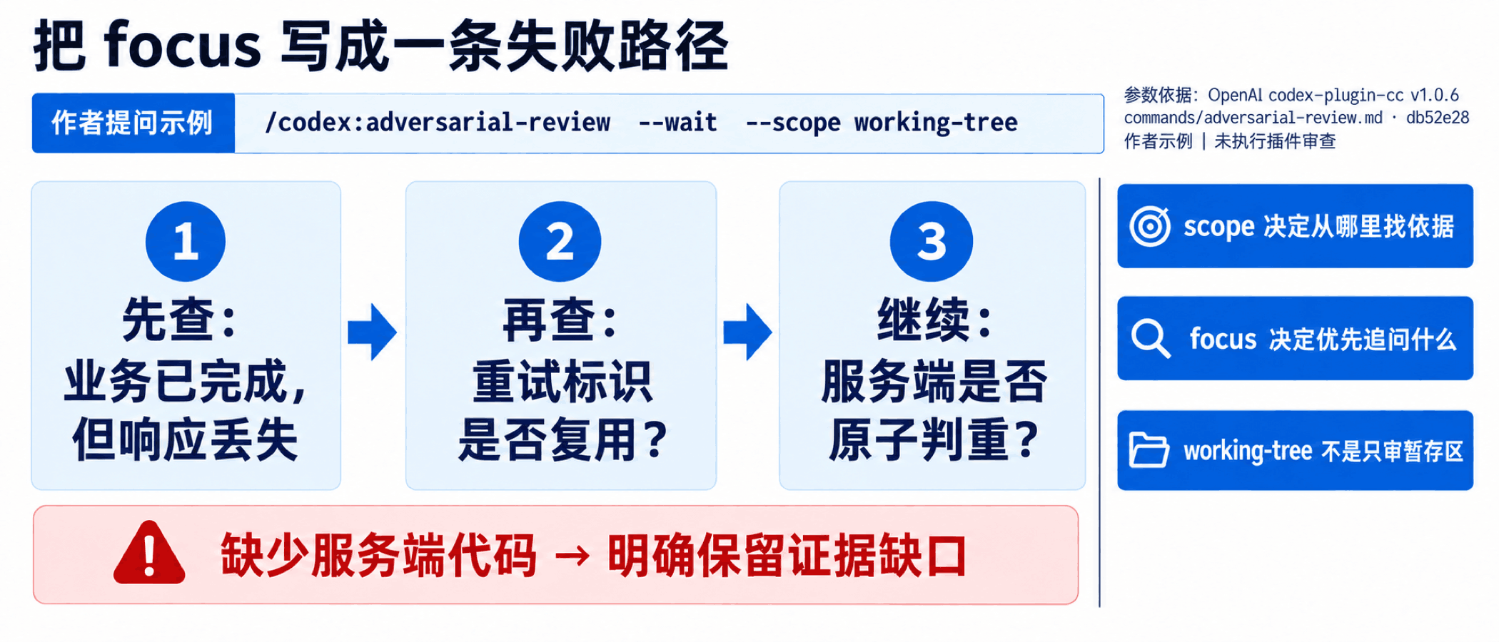 scope给定依据范围,focus追踪响应丢失后的重试路径;缺少服务端上下文要说明。