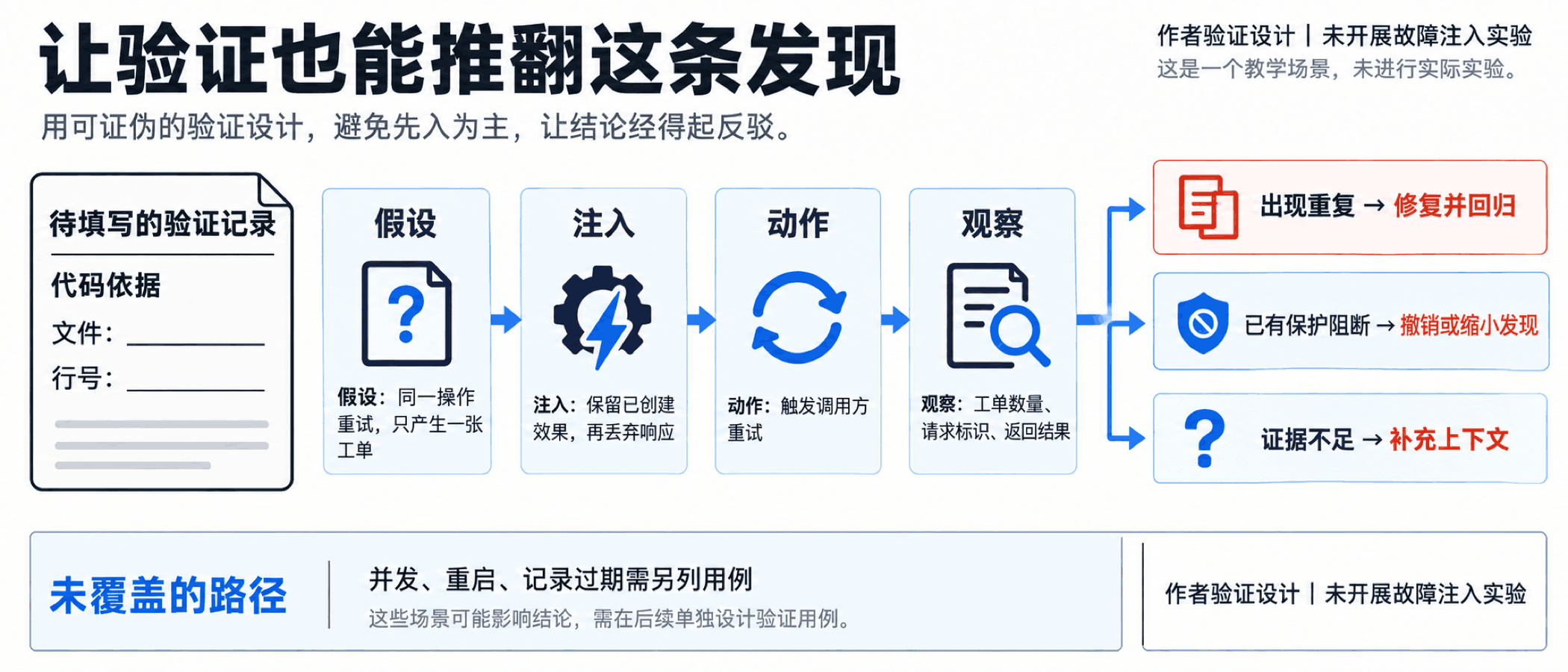保留首次业务效果后丢弃响应,再重试并观察;发现可被修复、撤销或保留证据缺口。