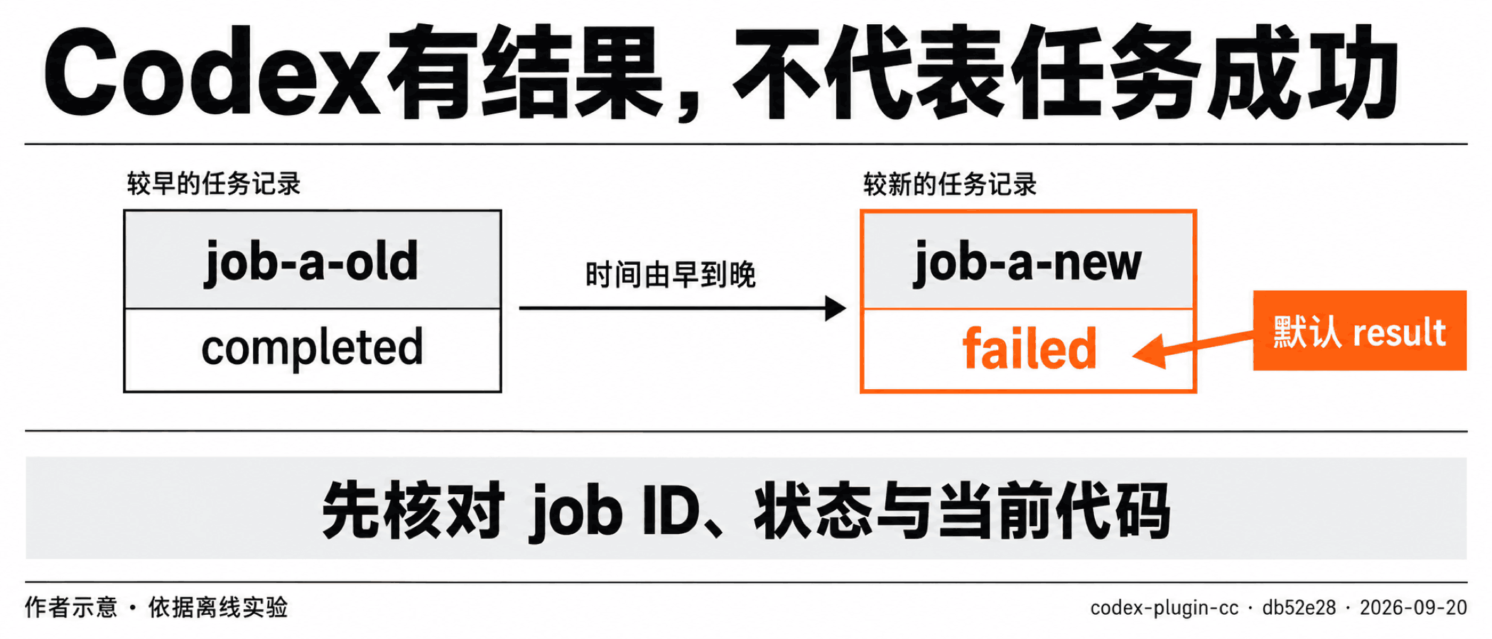 有结果,不代表成功