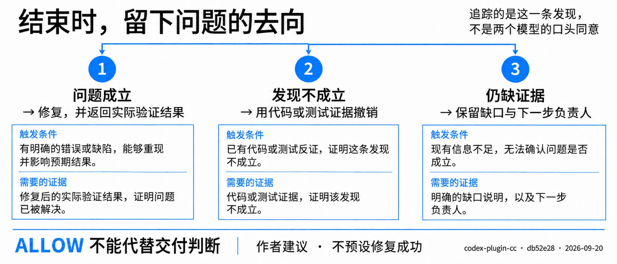 结束时,留下问题的去向
