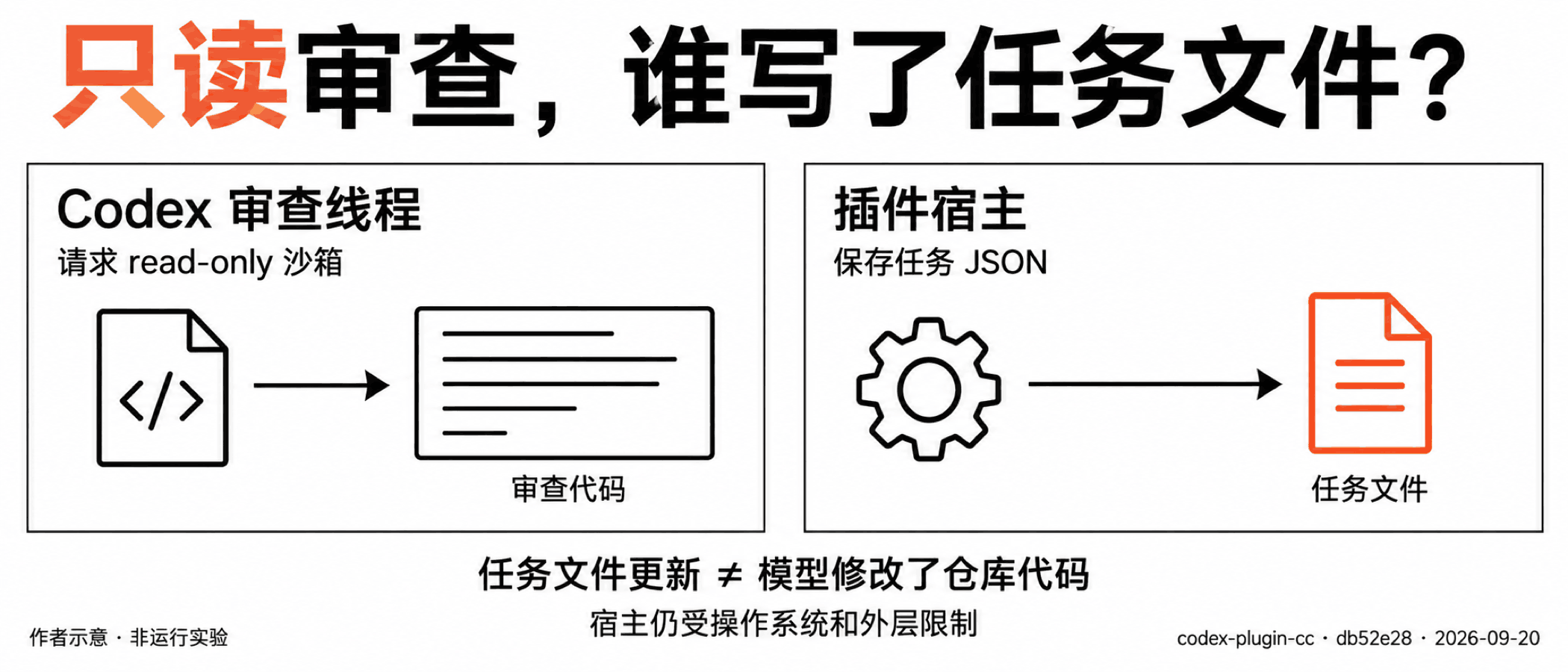 只读审查,任务文件为何更新