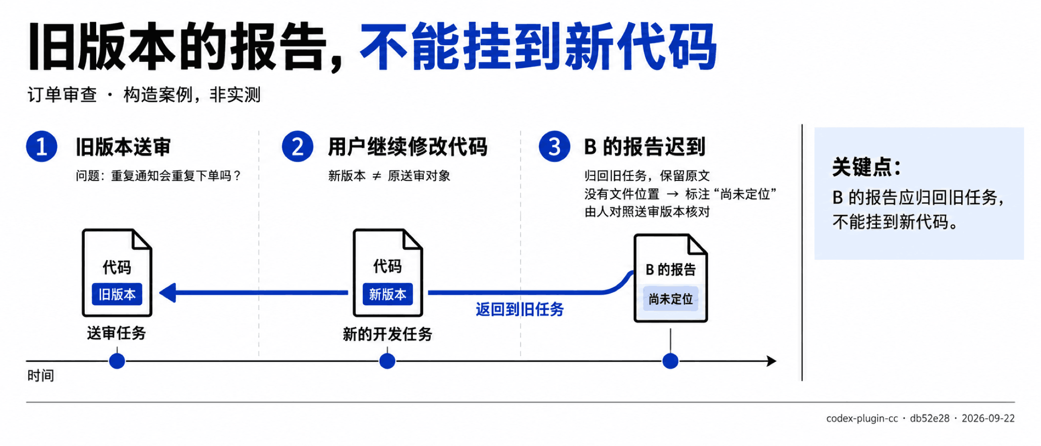 旧版本的报告,不能挂到新代码