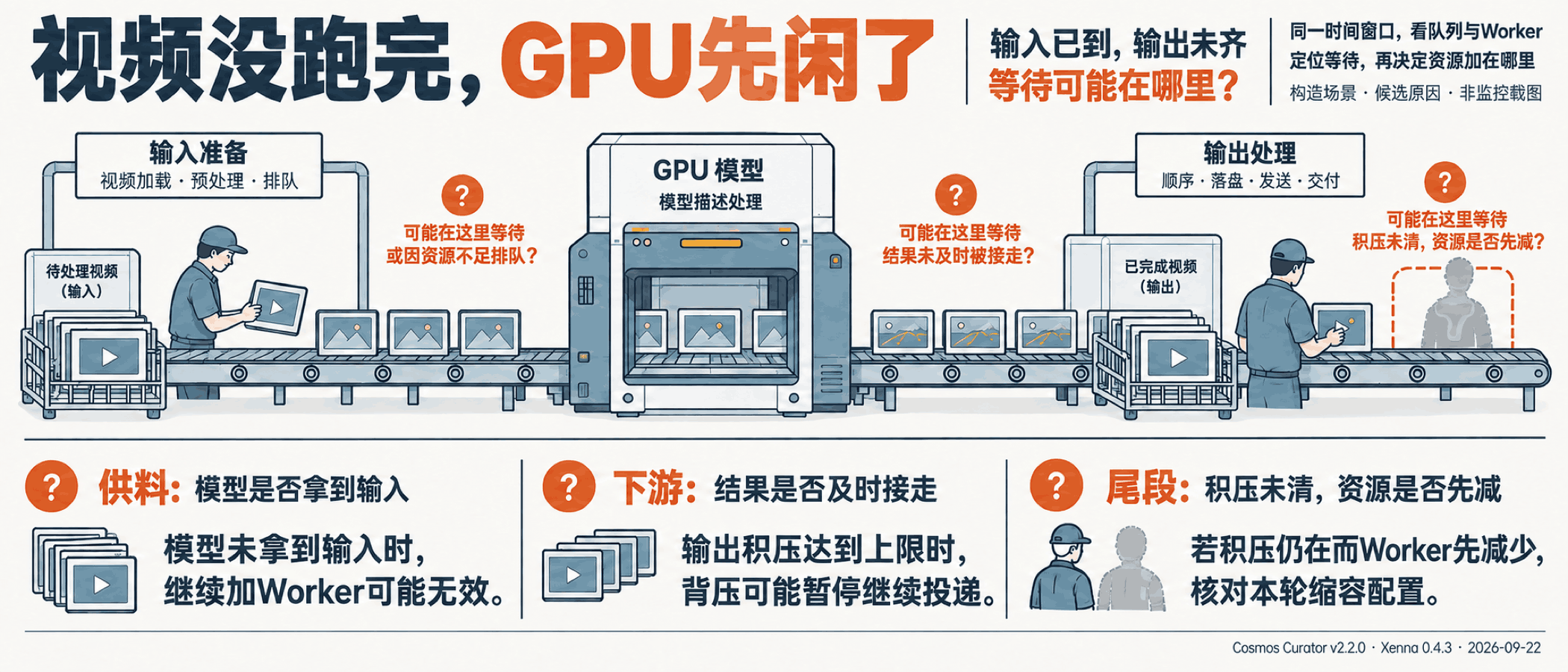 视频没跑完,GPU先闲了
