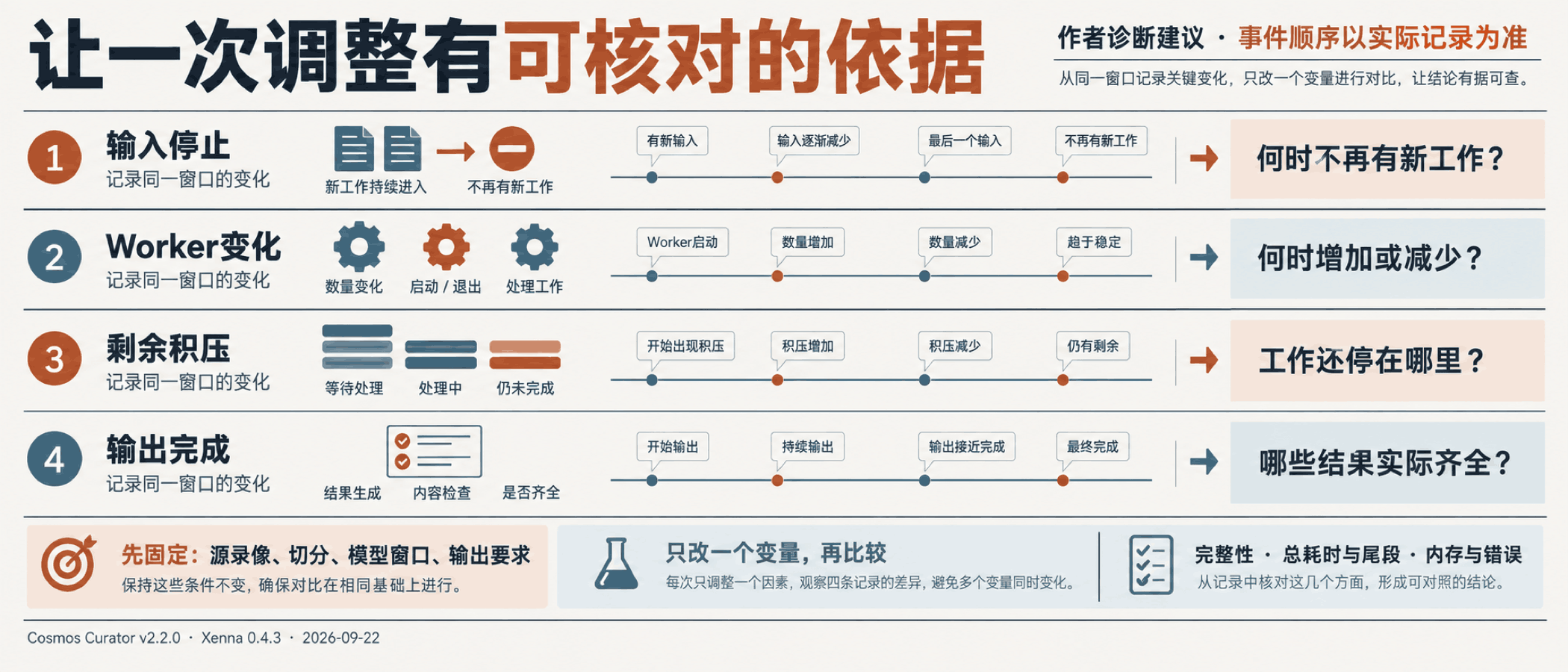 让一次调整有可核对的依据