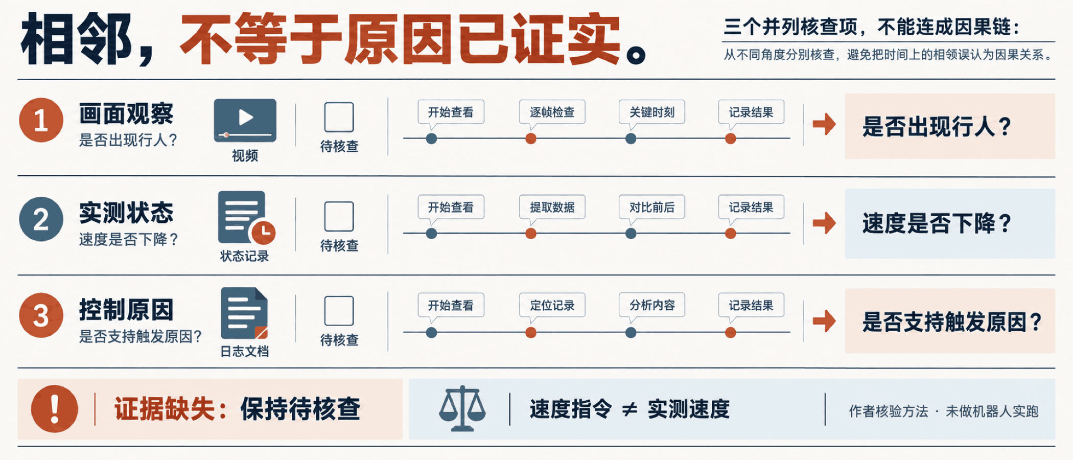 相邻,不等于原因已证实