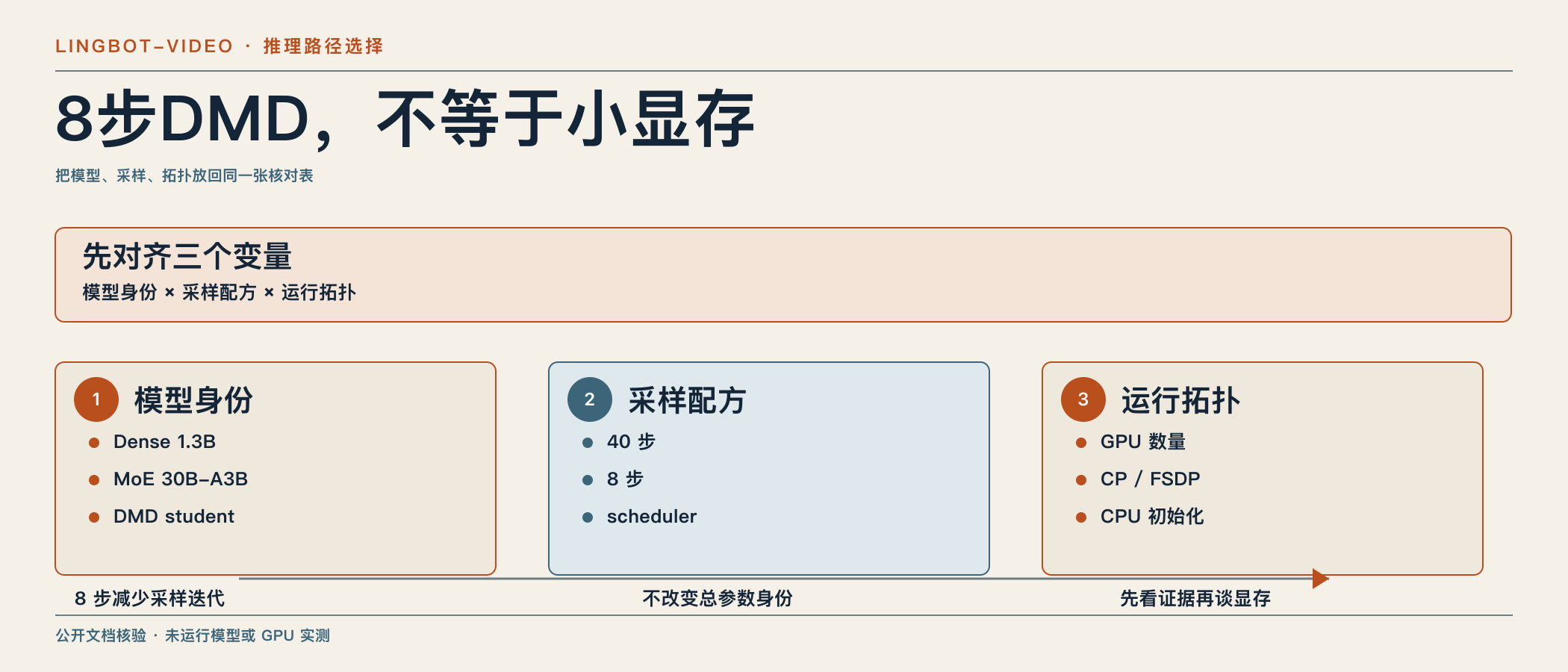 8步DMD,不等于小显存