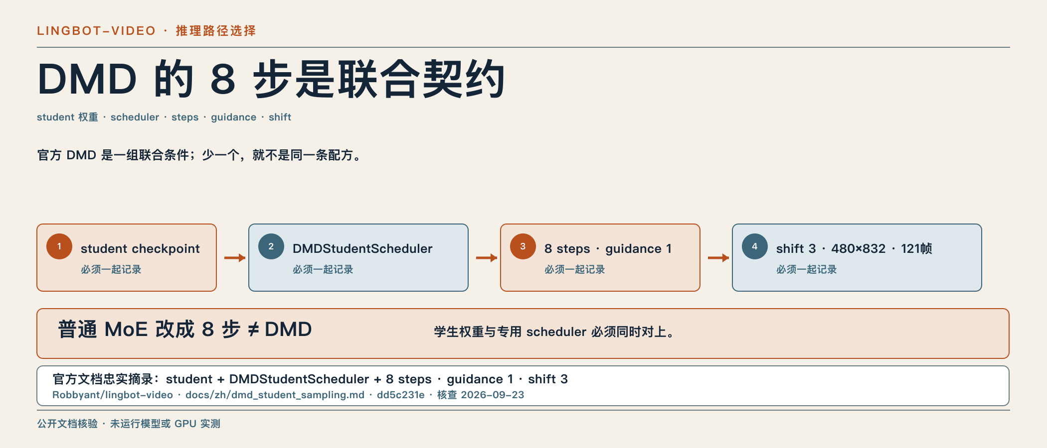DMD 联合契约