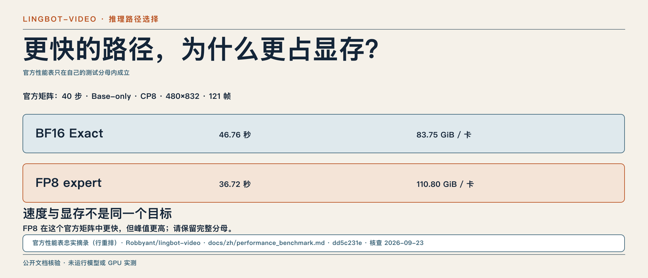 官方性能矩阵