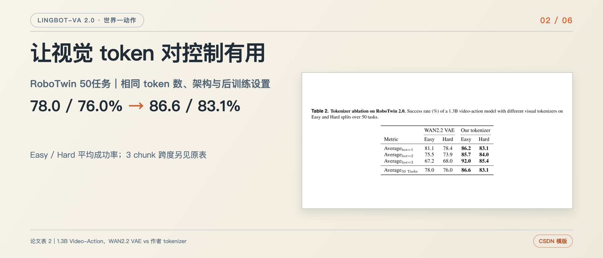 语义视觉—动作 Tokenizer