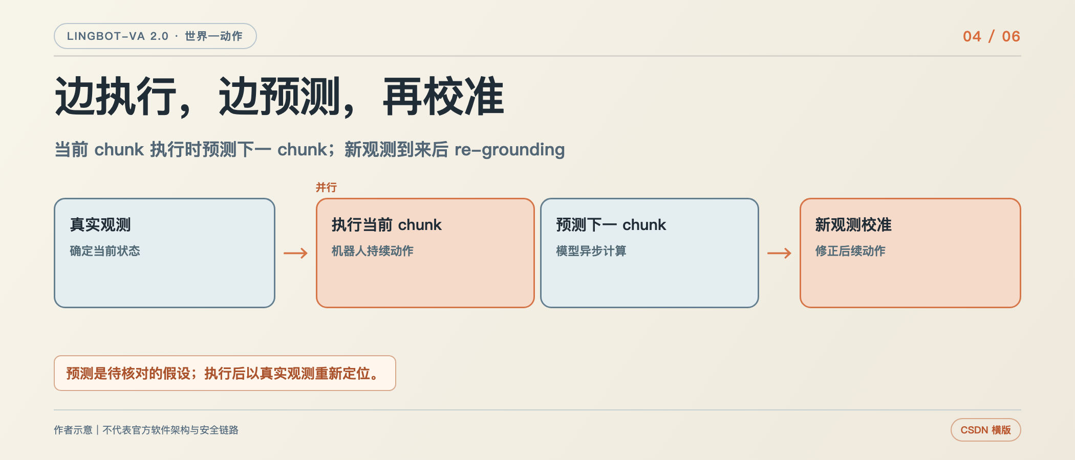 Foresight Reasoning:边行动边预测