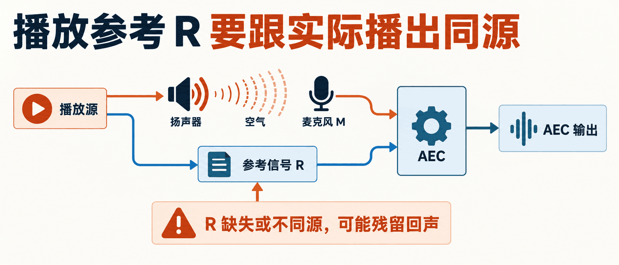 实际播放与 R 参考同源的作者示意