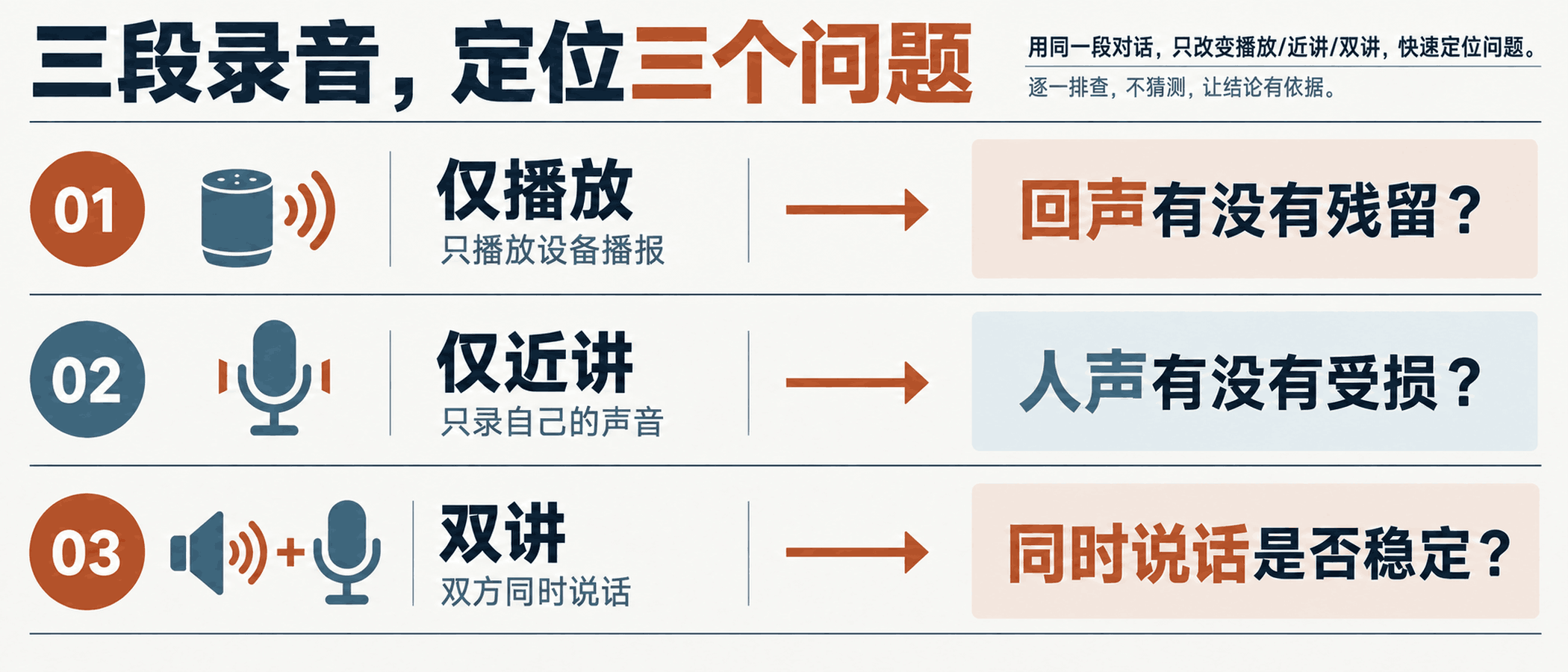 三段录音分别定位回声和人声问题