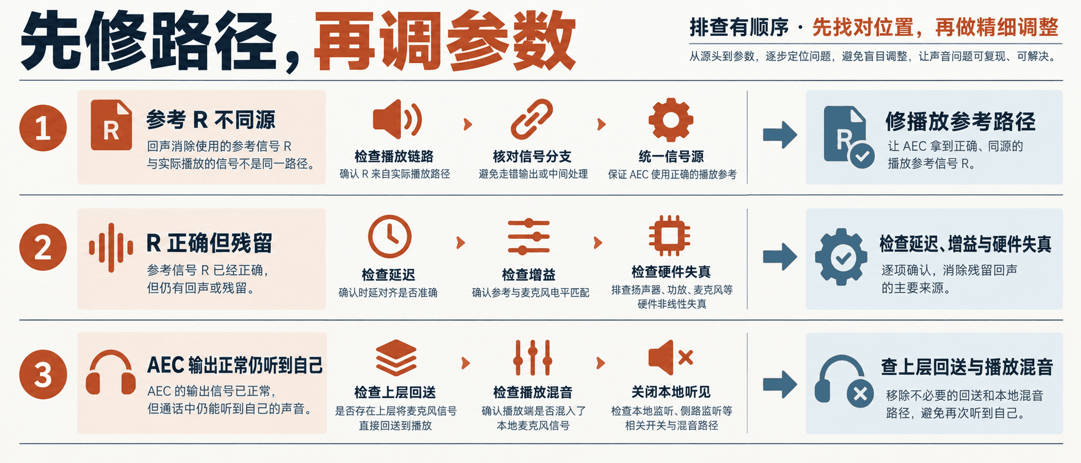 按结果修路径调参数或检查上层回送