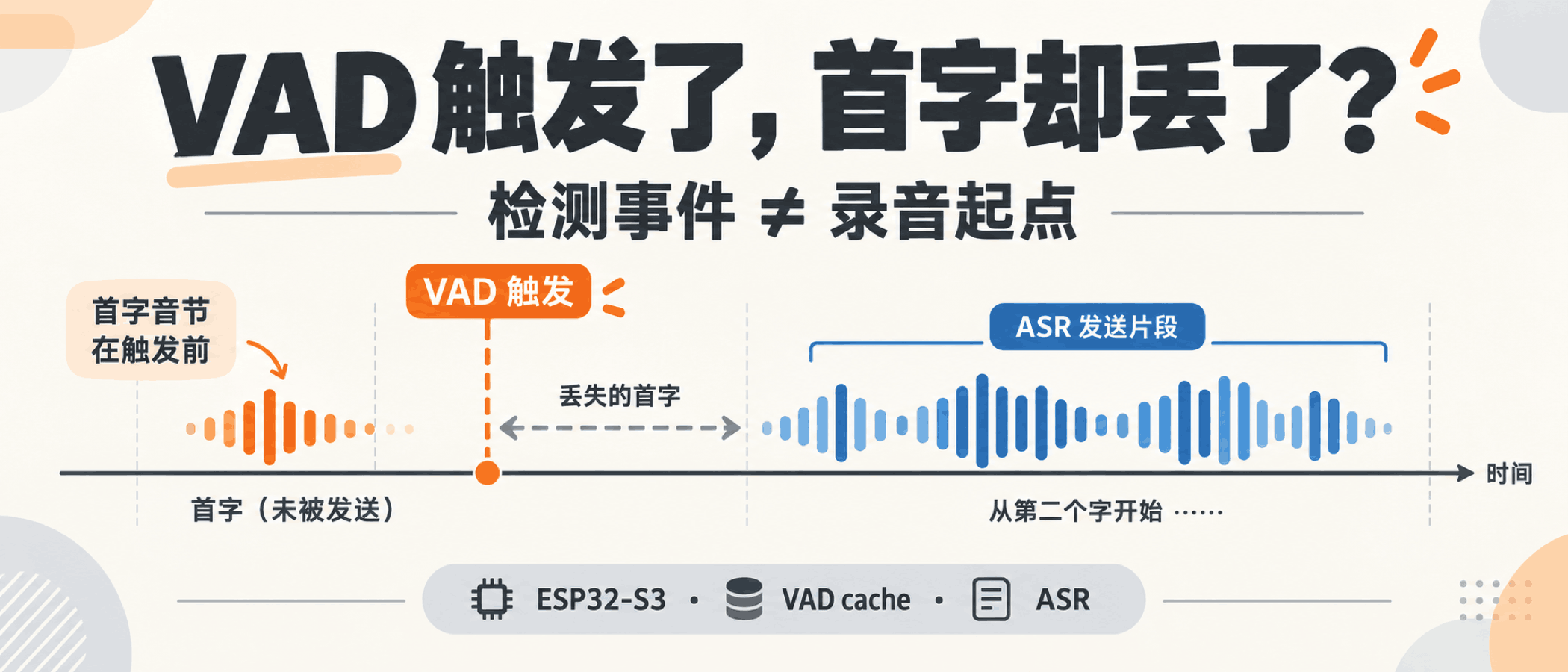 VAD 触发与录音起点分离的作者示意