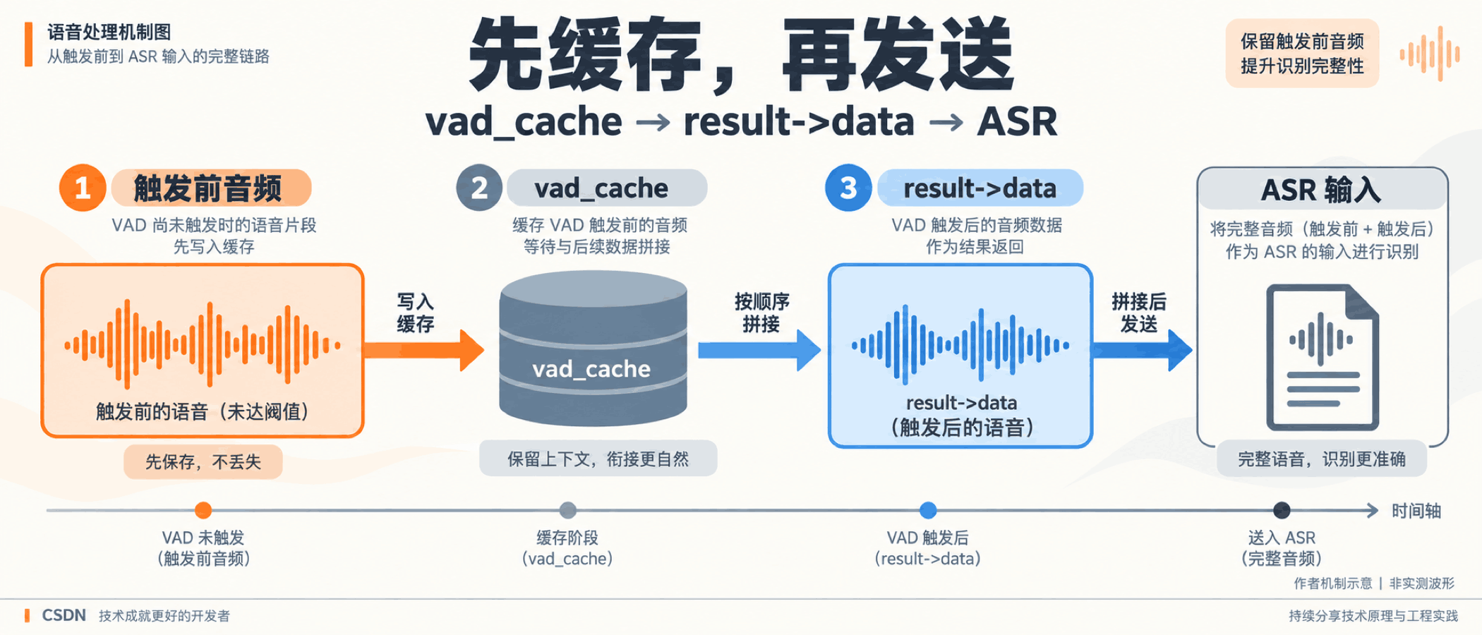 触发前缓存先于本次处理后音频的作者机制示意