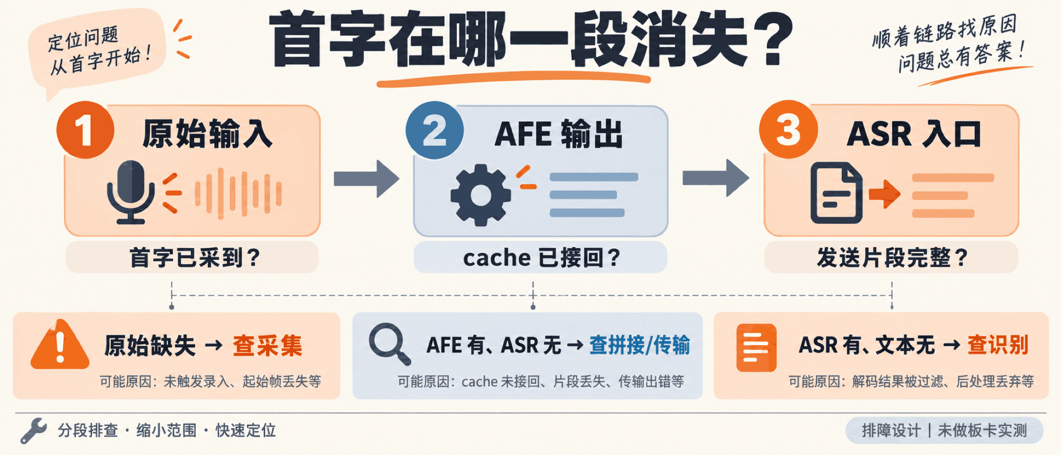 原始输入、AFE 输出和 ASR 入口的分段排障示意