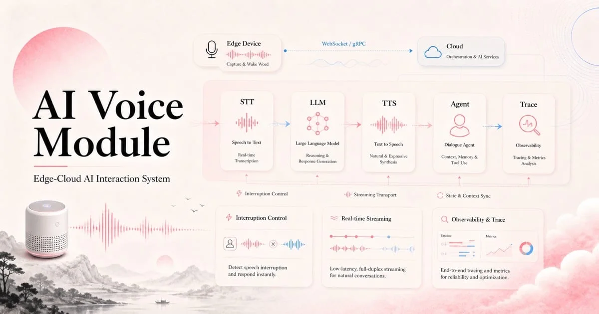 English AI Voice Module project cover showing an edge-cloud voice pipeline with STT, LLM, TTS, and agent orchestration